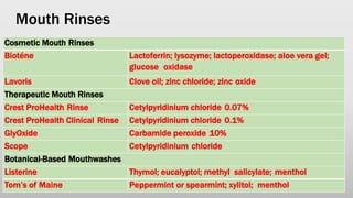 Mouth Rinses
Cosmetic Mouth Rinses
Bioténe Lactoferrin; lysozyme; lactoperoxidase; aloe vera gel;
glucose oxidase
Lavoris Clove oil; zinc chloride; zinc oxide
Therapeutic Mouth Rinses
Crest ProHealth Rinse Cetylpyridinium chloride 0.07%
Crest ProHealth Clinical Rinse Cetylpyridinium chloride 0.1%
GlyOxide Carbamide peroxide 10%
Scope Cetylpyridinium chloride
Botanical-Based Mouthwashes
Listerine Thymol; eucalyptol; methyl salicylate; menthol
Tom’s of Maine Peppermint or spearmint; xylitol; menthol
 