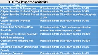 OTC for hypersensitivity
Trade Name Primary Ingredients
Colgate Sensitive Multiprotection Potassium nitrate 5%; sodium fluoride 0.24%
Colgate Sensitive ProRelief Original Potassium nitrate 5%; sodium fluoride 0.24%
Colgate Sensitive ProRelief Enamel
Repair
Potassium nitrate 5%; sodium monofluorophosphate
1.14%
Colgate Sensitive ProRelief
Whitening
Potassium nitrate 5%; sodium fluoride 0.24%
Colgate Total Zx ProShield Plus
Sensitivity
Potassium nitrate 0.24%; sodium monofluoride
0.055%; zinc citrate trihydrate 0.096%
Crest Sensitivity: Clinical Sensitivity
Relief Extra Whitening
Potassium nitrate 5%; sodium fluoride 0.243%
Crest Sensitivity Whitening Plus
Scope
Potassium nitrate 5%; sodium fluoride 0.243%
Sensodyne Maximum Strength with
Fluoride
Potassium nitrate 5%; sodium fluoride 0.15%
Sensodyne Pronamel Potassium nitrate 5%; sodium fluoride 0.15%
 