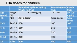 FDA doses for children
Ibuprofen (mg) Dose by Body
Weight (mg/kg)
Acetaminophen
(mg)
Aspirin
(mg)
Age
(years)
Weight
(lb)
5 - 10 mg/kg 10 - 15 10 - 15
mg/kg
<2 <24 Ask a doctor Ask a doctor Ask a
doctor
2 - 3 24 - 35 100 160 160
4 - 5 36 - 47 150 240 240
6 - 8 48 - 59 200 320 320
9 - 10 60 - 71 250 400 400
11 7295 300 480 480
 