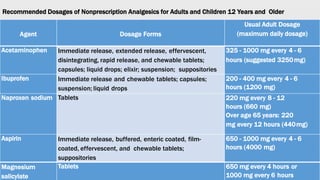 Recommended Dosages of Nonprescription Analgesics for Adults and Children 12 Years and Older
Agent Dosage Forms
Usual Adult Dosage
(maximum daily dosage)
Acetaminophen Immediate release, extended release, effervescent,
disintegrating, rapid release, and chewable tablets;
capsules; liquid drops; elixir; suspension; suppositories
325 - 1000 mg every 4 - 6
hours (suggested 3250mg)
Ibuprofen Immediate release and chewable tablets; capsules;
suspension; liquid drops
200 - 400 mg every 4 - 6
hours (1200 mg)
Naproxen sodium Tablets 220 mg every 8 - 12
hours (660 mg)
Over age 65 years: 220
mg every 12 hours (440mg)
Aspirin Immediate release, buffered, enteric coated, film-
coated, effervescent, and chewable tablets;
suppositories
650 - 1000 mg every 4 - 6
hours (4000 mg)
Magnesium
salicylate
Tablets 650 mg every 4 hours or
1000 mg every 6 hours
 