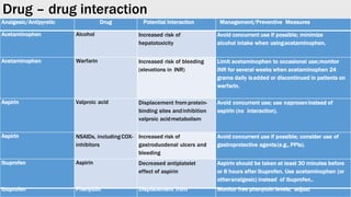 Drug – drug interaction
Analgesic/Antipyretic Drug Potential Interaction Management/Preventive Measures
Acetaminophen Alcohol Increased risk of
hepatotoxicity
Avoid concurrent use if possible; minimize
alcohol intake when usingacetaminophen.
Acetaminophen Warfarin Increased risk of bleeding
(elevations in INR)
Limit acetaminophen to occasional use;monitor
INR for several weeks when acetaminophen 24
grams daily isadded or discontinued in patients on
warfarin.
Aspirin Valproic acid Displacement fromprotein-
binding sites andinhibition
valproic acidmetabolism
Avoid concurrent use; use naproxeninstead of
aspirin (no interaction).
Aspirin NSAIDs, including COX-
inhibitors
Increased risk of
gastroduodenal ulcers and
bleeding
Avoid concurrent use if possible; consider use of
gastroprotective agents(e.g., PPIs).
Ibuprofen Aspirin Decreased antiplatelet
effect of aspirin
Aspirin should be taken at least 30 minutes before
or 8 hours after ibuprofen. Use acetaminophen (or
otheranalgesic) instead of ibuprofen..
Ibuprofen Phenytoin Displacement from Monitor free phenytoin levels; adjust
 