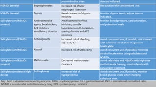 proteinbinding sites dose as indicated.
NSAIDs (several) Bisphosphonates Increased risk of GI or
esophageal ulceration
Use caution with concomitant use.
NSAIDs (several) Digoxin Renal clearance of digoxin
inhibited
Monitor digoxin levels; adjust dose as
indicated.
Salicylates and NSAIDs
(several)
Antihypertensive
agents, betablockers,
ACEinhibitors,
vasodilators, diuretics
Antihypertensive effect
inhibited; possible
hyperkalemia withpotassium-
sparing diuretics and ACE
inhibitors
Monitor blood pressure, cardiacfunction,
and potassium levels.
Salicylates and NSAIDs Anticoagulants Increased risk of bleeding,
especially GI
Avoid concurrent use, if possible; risk islowest
with salsalate and choline magnesium
trisalicylate.
Salicylates and NSAIDs Alcohol Increased risk of GIbleeding Avoid concurrent use, if possible; minimize
alcohol intake when usingsalicylates and
NSAIDs.
Salicylates and NSAIDs
(several)
Methotrexate Decreased methotrexate
clearance
Avoid salicylates and NSAIDs with highdose
methotrexate therapy; monitor levels with
concurrent treatment.
Salicylates (moderate high
doses)
Sulfonylureas Increased risk of
hypoglycemia
Avoid concurrent use, if possible; monitor
blood glucose levels whenchanging
salicylate dose.
Key: ACE = Angiotensinconverting enzyme; COX = cyclooxygenase; GI = gastrointestinal; INR = international normalized ratio;
NSAID = nonsteroidal antiinflammatory drug; PPI = protein pump inhibitor.
 