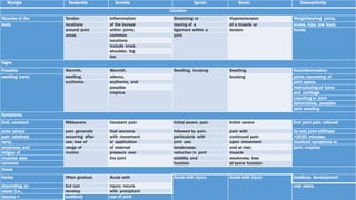 Myalgia Tendonitis Bursitis Sprain Strain Osteoarthritis
Location
Muscles of the Tendon Inflammation Stretching or Hyperextension Weightbearing joints,
body locations of the bursae tearing of a of a muscle or knees, hips, low back,
around joint within joints; ligament within a tendon hands
areas common joint
locations
include knee,
shoulder, big
toe
Signs
Possible Warmth, Warmth, Swelling, bruising Swelling, Noninflammatory
swelling (rare) swelling, edema, bruising joints, narrowing of
erythema erythema, and joint space,
possible restructuring of bone
crepitus and cartilage
(resulting in joint
deformities), possible
joint swelling
Symptoms
Dull, constant Mildsevere Constant pain Initial severe pain Initial severe Dull joint pain relieved
ache (sharp pain generally that worsens followed by pain, pain with by rest; joint stiffness
pain relatively occurring after with movement particularly with continued pain <2030 minutes;
rare); use; loss of or application joint use; upon movement localized symptoms to
weakness and range of of external tenderness; and at rest; joint; crepitus
fatigue of motion pressure over reduction in joint muscle
muscles also the joint stability and weakness; loss
common function of some function
Onset
Varies Often gradual, Acute with Acute with injury Acute with injury Insidious development
depending on but can injury; recurs over years
cause (i.e., develop with precipitant
trauma = suddenly use of joint
 
