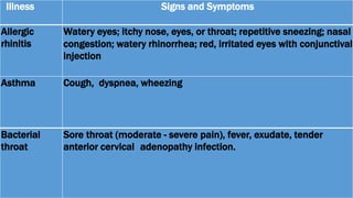 Illness Signs and Symptoms
Allergic
rhinitis
Watery eyes; itchy nose, eyes, or throat; repetitive sneezing; nasal
congestion; watery rhinorrhea; red, irritated eyes with conjunctival
injection
Asthma Cough, dyspnea, wheezing
Bacterial
throat
Sore throat (moderate - severe pain), fever, exudate, tender
anterior cervical adenopathy infection.
 