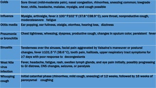 Colds Sore throat (mild-moderate pain), nasal congestion, rhinorrhea, sneezing common; lowgrade
fever, chills, headache, malaise, myalgia, and cough possible
Influenza Myalgia, arthralgia, fever ≥ 100°F102°F (37.8°C38.9°C), sore throat, nonproductive cough,
moderatesevere fatigue
Otitis media Ear popping, ear fullness, otalgia, otorrhea, hearing loss, dizziness
Pneumonia
or bronchitis
Chest tightness, wheezing, dyspnea, productive cough, changes in sputum color, persistent fever
Sinusitis Tenderness over the sinuses, facial pain aggravated by Valsalva’s maneuver or postural
changes, fever ≥101.5°F (38.6°C), tooth pain, halitosis, upper respiratory tract symptoms for
≥7 days with poor response to decongestants
West Nile
virus
infection
Fever, headache, fatigue, rash, swollen lymph glands, and eye pain initially, possibly progressing
to GI distress, CNS changes, seizures, or paralysis
Whooping
cough
Initial catarrhal phase (rhinorrhea, mild cough, sneezing) of 12 weeks, followed by 16 weeks of
paroxysmal coughing
 