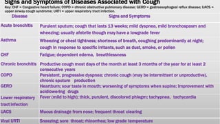 Signs and Symptoms of Diseases Associated with Cough
Key: CHF = Congestive heart failure; COPD = chronic obstructive pulmonary disease; GERD = gastroesophageal reflux disease; UACS =
upper airway cough syndrome; URTI = upper respiratory tract infection.
Disease Signs and Symptoms
Acute bronchitis Purulent sputum; cough that lasts 13 weeks; mild dyspnea, mild bronchospasm and
wheezing; usually afebrile though may have a lowgrade fever
Asthma Wheezing or chest tightness; shortness of breath, coughing predominantly at night;
cough in response to specific irritants, such as dust, smoke, or pollen
CHF Fatigue; dependent edema, breathlessness
Chronic bronchitis Productive cough most days of the month at least 3 months of the year for at least 2
consecutive years
COPD Persistent, progressive dyspnea; chronic cough (may be intermittent or unproductive),
chronic sputum production
GERD Heartburn; sour taste in mouth; worsening of symptoms when supine; improvement with
acidlowering drugs
Lower respiratory
tract infection
Fever (mild to high); thick, purulent, discolored phlegm; tachypnea, tachycardia
UACS Mucus drainage from nose; frequent throat clearing
Viral URTI Sneezing; sore throat; rhinorrhea; low grade temperature
 