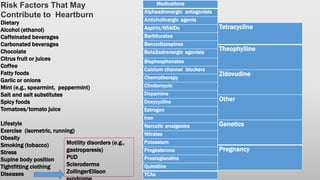 Medications
Alphaadrenergic antagonists
Anticholinergic agents
Aspirin/NSAIDs
Barbiturates
Benzodiazepines
Beta2adrenergic agonists
Bisphosphonates
Calcium channel blockers
Chemotherapy
Clindamycin
Dopamine
Doxycycline
Estrogen
Iron
Narcotic analgesics
Nitrates
Potassium
Progesterone
Prostaglandins
Quinidine
TCAs
Tetracycline
Theophylline
Zidovudine
Other
Genetics
Pregnancy
Risk Factors That May
Contribute to Heartburn
Dietary
Alcohol (ethanol)
Caffeinated beverages
Carbonated beverages
Chocolate
Citrus fruit or juices
Coffee
Fatty foods
Garlic or onions
Mint (e.g., spearmint, peppermint)
Salt and salt substitutes
Spicy foods
Tomatoes/tomato juice
Lifestyle
Exercise (isometric, running)
Obesity
Smoking (tobacco)
Stress
Supine body position
Tightfitting clothing
Diseases
Motility disorders (e.g.,
gastroparesis)
PUD
Scleroderma
ZollingerEllison
 