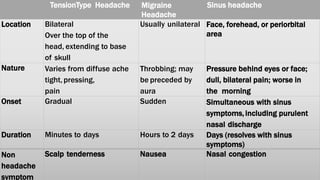 TensionType Headache Migraine
Headache
Sinus headache
Location Bilateral
Over the top of the
head, extending to base
of skull
Usually unilateral Face, forehead, or periorbital
area
Nature Varies from diffuse ache
tight, pressing,
pain
Throbbing; may
be preceded by
aura
Pressure behind eyes or face;
dull, bilateral pain; worse in
the morning
Onset Gradual Sudden Simultaneous with sinus
symptoms,including purulent
nasal discharge
Duration Minutes to days Hours to 2 days Days (resolves with sinus
symptoms)
Non
headache
symptom
Scalp tenderness Nausea Nasal congestion
 