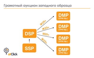 Ãðàìîòíûé àóêöèîí çàïàäíîãî îáðàçöà
DSP
SSP
DMP(СРМ 52р.)
DMP(СРМ 60р.)
DMP(СРМ 53р.)
DMP(СРМ 59р.)
Ж
25+
Ж23+
М25+
Ж
23+
 