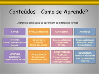 Conteúdos - Como se Aprende?

                                             
            Diferentes conteúdos se aprendem de diferentes formas


       FATOS            PROCEDIMENTOS              CONCEITOS               ATITUDES


      Telefones           Dirigir Carro         Sistema Alfabético      Responsabilidade
Datas Comemorativas         Cozinhar               Fotossíntese         Hábito de Leitura
       Nomes            Grafia das Letras            Divisão              Solidariedade


                                                 CONSTRUÇÃO               COERÊNCIA
     MEMÓRIA             FREQUÊNCIA                PESSOAL             Vivenciar situações
     Exercitar e          Receber ajuda          Pensar, comparar,
                         daquele que sabe
                                                                        que representem
 repetir várias vezes                              Compreender,
                                                estabelecer relações         valores
 