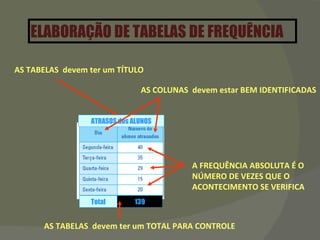 ELABORAÇÃO DE TABELAS DE FREQUÊNCIA AS TABELAS  devem ter um TÍTULO AS COLUNAS  devem estar BEM IDENTIFICADAS A FREQUÊNCIA ABSOLUTA É O NÚMERO DE VEZES QUE O  ACONTECIMENTO SE VERIFICA AS TABELAS  devem ter um TOTAL PARA CONTROLE ATRASOS dos ALUNOS Total 139 
