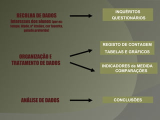 RECOLHA DE DADOS Interesses dos alunos  (por ex: tempo, idade, nº irmãos, cor favorita, gelado preferido) INQUÉRITOS QUESTIONÁRIOS   ORGANIZAÇÃO E  TRATAMENTO DE DADOS CONCLUSÕES  INDICADORES de MEDIDA   COMPARAÇÕES  REGISTO DE CONTAGEM TABELAS E GRÁFICOS ANÁLISE DE DADOS 