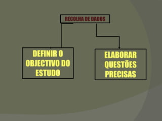 RECOLHA DE DADOS DEFINIR O OBJECTIVO DO ESTUDO ELABORAR QUESTÕES PRECISAS 