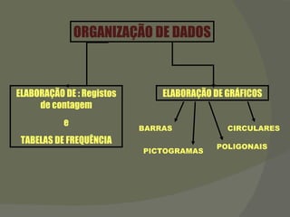 ORGANIZAÇÃO DE DADOS ELABORAÇÃO DE : Registos de contagem e TABELAS DE FREQUÊNCIA ELABORAÇÃO DE GRÁFICOS CIRCULARES BARRAS PICTOGRAMAS POLIGONAIS 