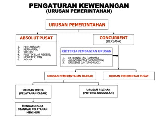 PENGATURAN KEWENANGAN
(URUSAN PEMERINTAHAN)
URUSAN PEMERINTAHAN
ABSOLUT PUSAT
1. PERTAHANAN;
2. KEAMANAN;
3. YUSTISI;
4. POLITIK LUAR NEGERI;
5. MONETER; DAN
6. AGAMA.
CONCURRENT
(BERSAMA)
KRITERIA PEMBAGIAN URUSAN
1. EXTERNALITAS (DAMPAK)
2. AKUNTABILITAS (KEDEKATAN)
3. EFISIENSI (UNTUNG-RUGI)
URUSAN PEMERINTAHAN DAERAH URUSAN PEMERINTAH PUSAT
URUSAN WAJIB
(PELAYANAN DASAR)
URUSAN PILIHAN
(POTENSI UNGGULAN)
MENGACU PADA
STANDAR PELAYANAN
MINIMUM
 