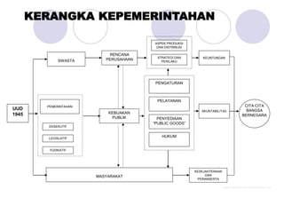 UUD
1945
SWASTA
PEMERINTAHAN
MASYARAKAT
RENCANA
PERUSAHAAN
ASPEK PRODUKSI
DAN DISTRIBUSI
STRATEGI DAN
PERILAKU
KEBIJAKAN
PUBLIK
PENGATURAN
PELAYANAN
PENYEDIAAN
“PUBLIC GOODS”
AKUNTABILITAS
CITA CITA
BANGSA
BERNEGARA
KEUNTUNGAN
HUKUM
KESEJAHTERAAN
DAN
PERANSERTA
EKSEKUTIF
LEGISLATIF
YUDIKATIF
(SUMBER: IRMALINA, ADAPTASI DARI SANKRI – LAN)
KERANGKA KEPEMERINTAHAN
 