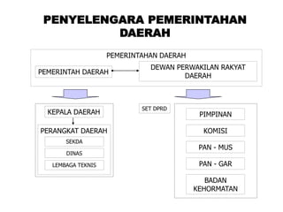 PENYELENGARA PEMERINTAHAN
DAERAH
PEMERINTAHAN DAERAH
PEMERINTAH DAERAH
DEWAN PERWAKILAN RAKYAT
DAERAH
KEPALA DAERAH
PERANGKAT DAERAH
PIMPINAN
KOMISI
PAN - MUS
PAN - GAR
BADAN
KEHORMATAN
SET DPRD
SEKDA
DINAS
LEMBAGA TEKNIS
 