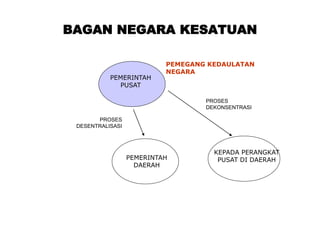 BAGAN NEGARA KESATUAN
PEMERINTAH
PUSAT
PEMERINTAH
DAERAH
KEPADA PERANGKAT
PUSAT DI DAERAH
PEMEGANG KEDAULATAN
NEGARA
PROSES
DESENTRALISASI
PROSES
DEKONSENTRASI
 