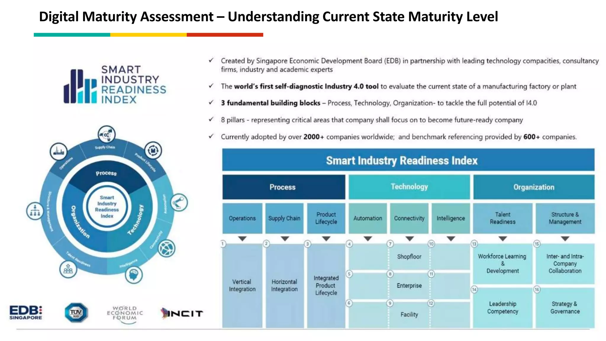Digital Maturity Assessment – Understanding Current State Maturity Level