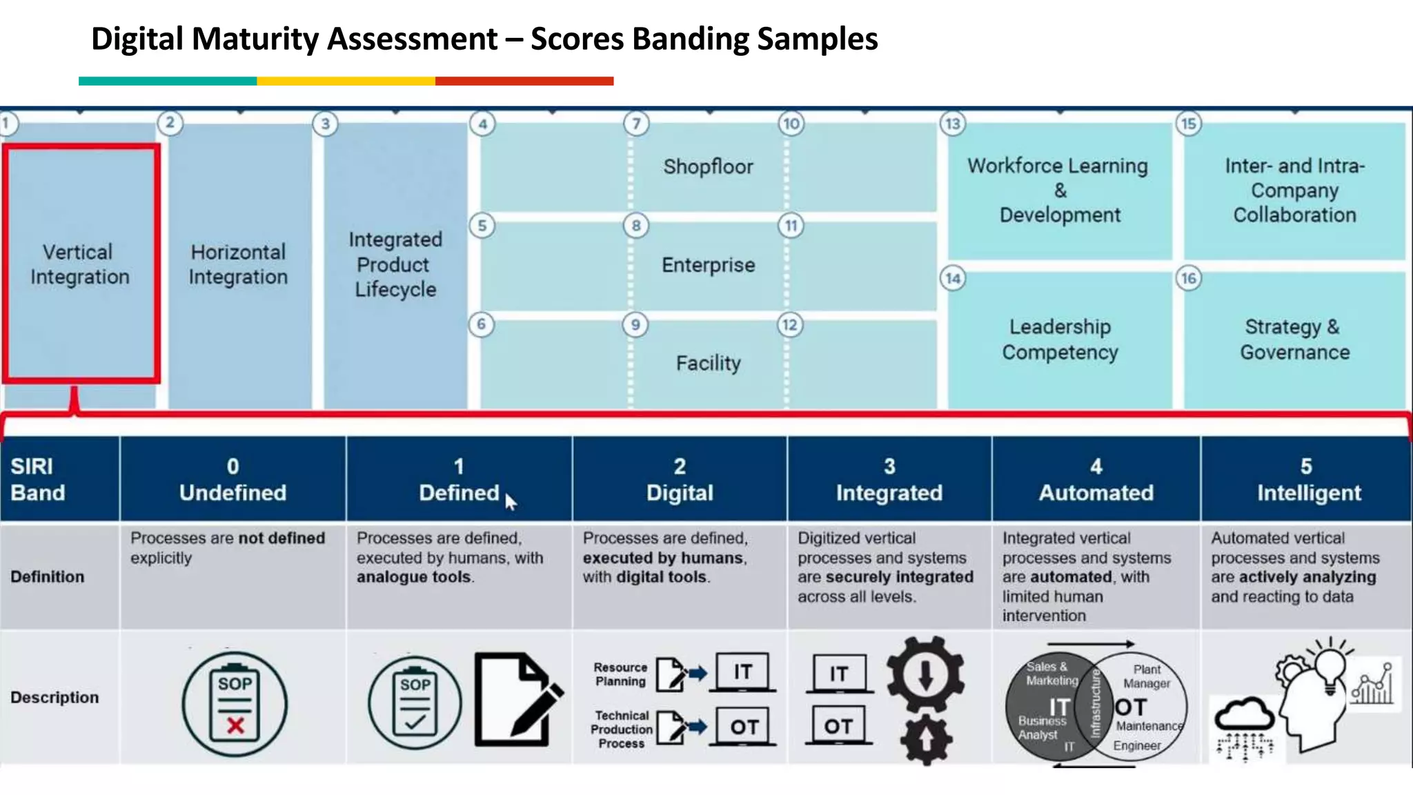 Digital Maturity Assessment – Scores Banding Samples