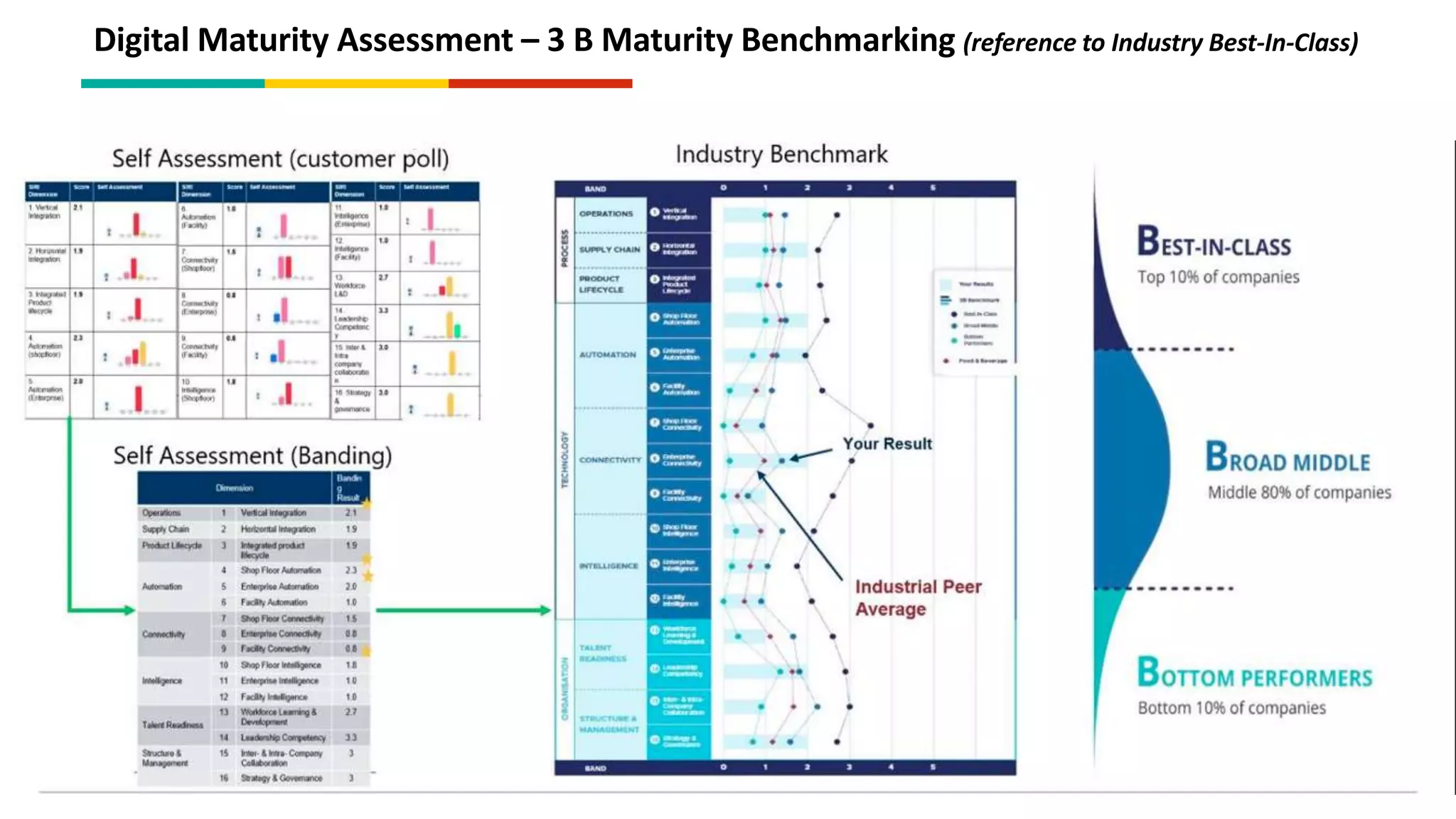 Digital Maturity Assessment – 3 B Maturity Benchmarking (reference to Industry Best-In-Class)