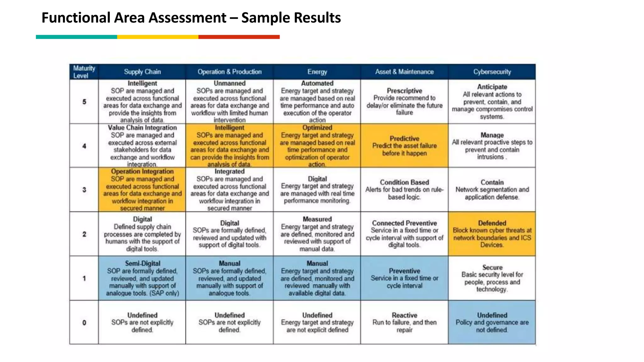 Functional Area Assessment – Sample Results