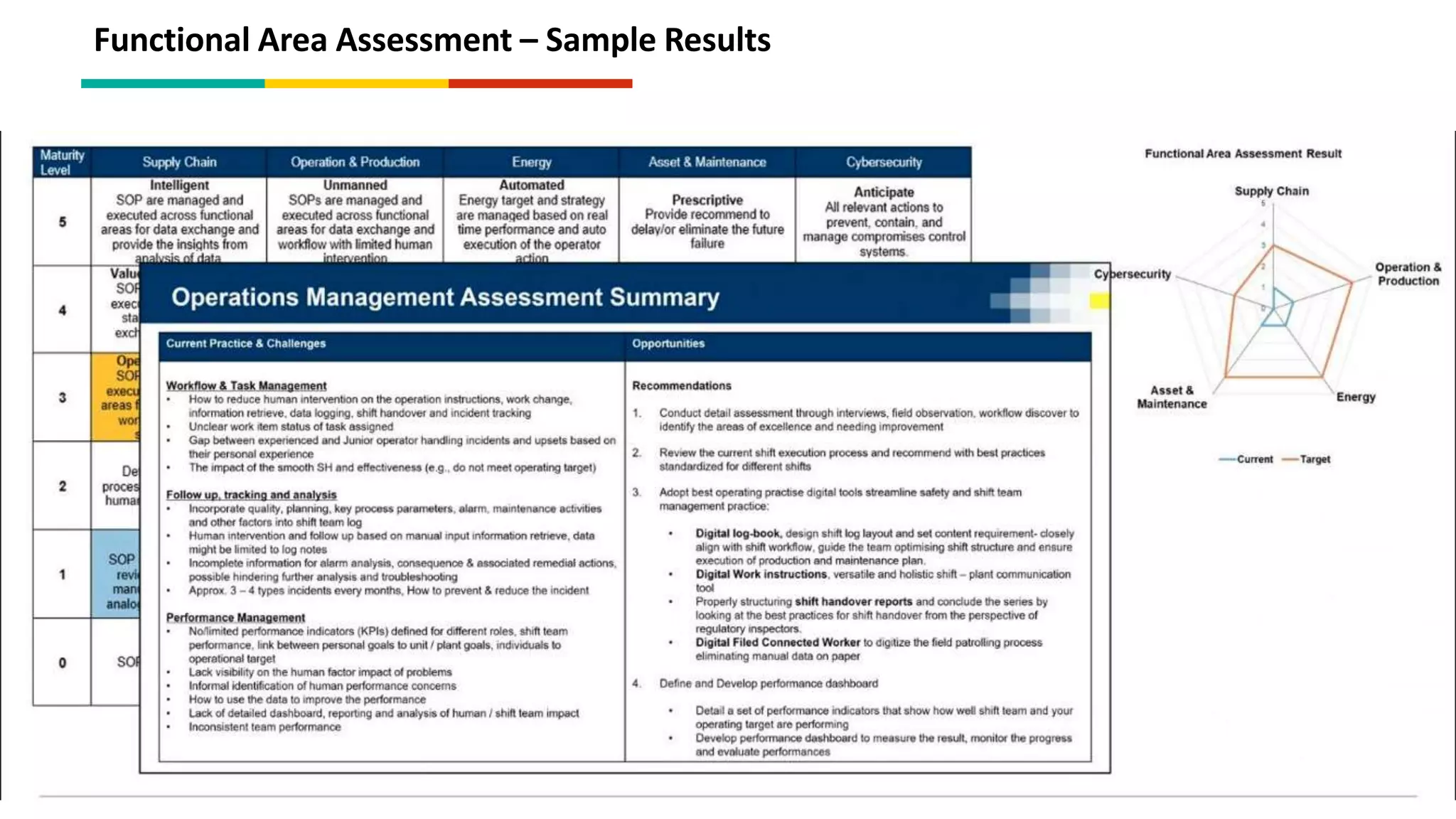 Functional Area Assessment – Sample Results