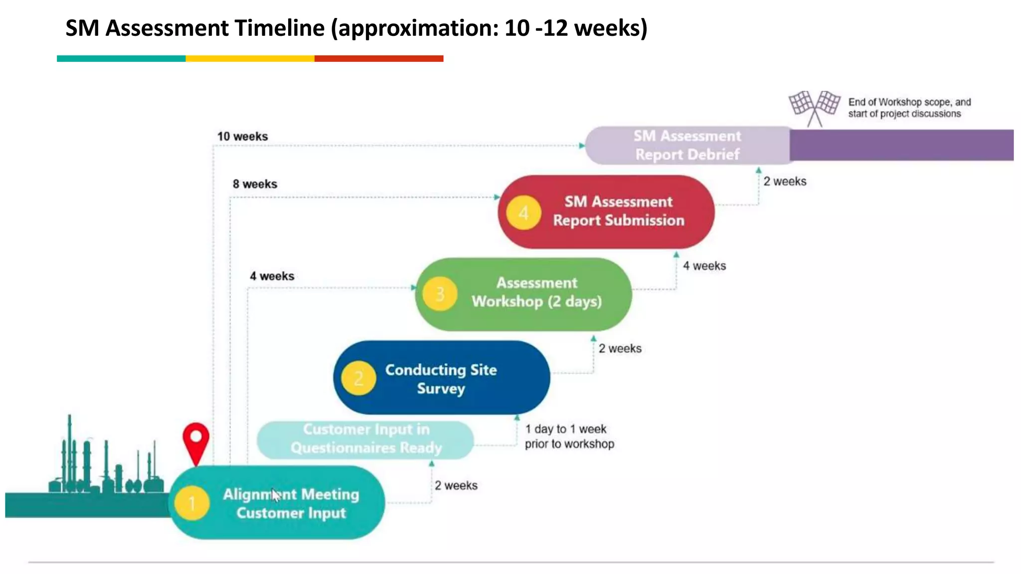 SM Assessment Timeline (approximation: 10 -12 weeks)