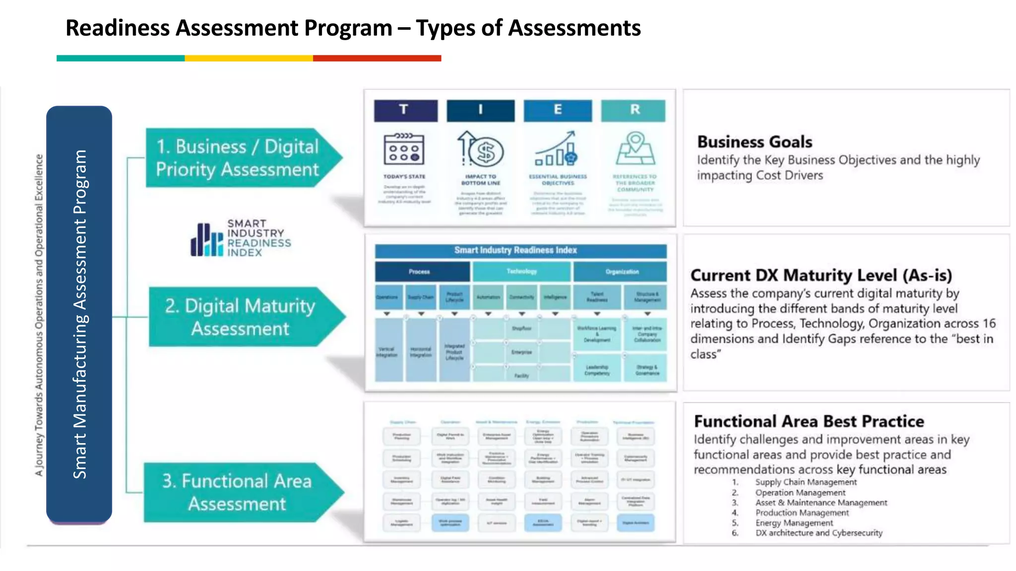 Readiness Assessment Program – Types of Assessments
Smart
Manufacturing
Assessment
Program