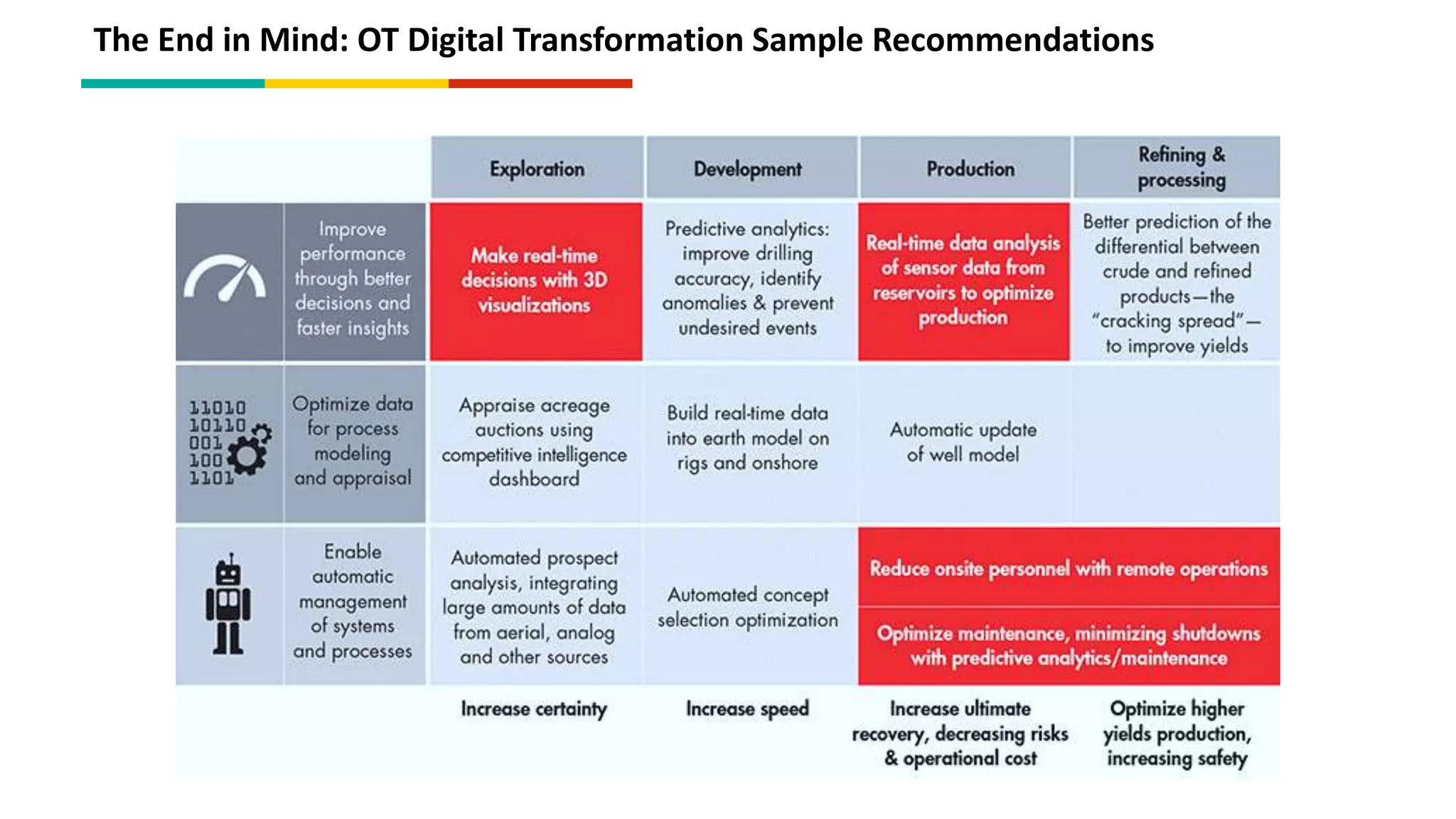 The End in Mind: OT Digital Transformation Sample Recommendations