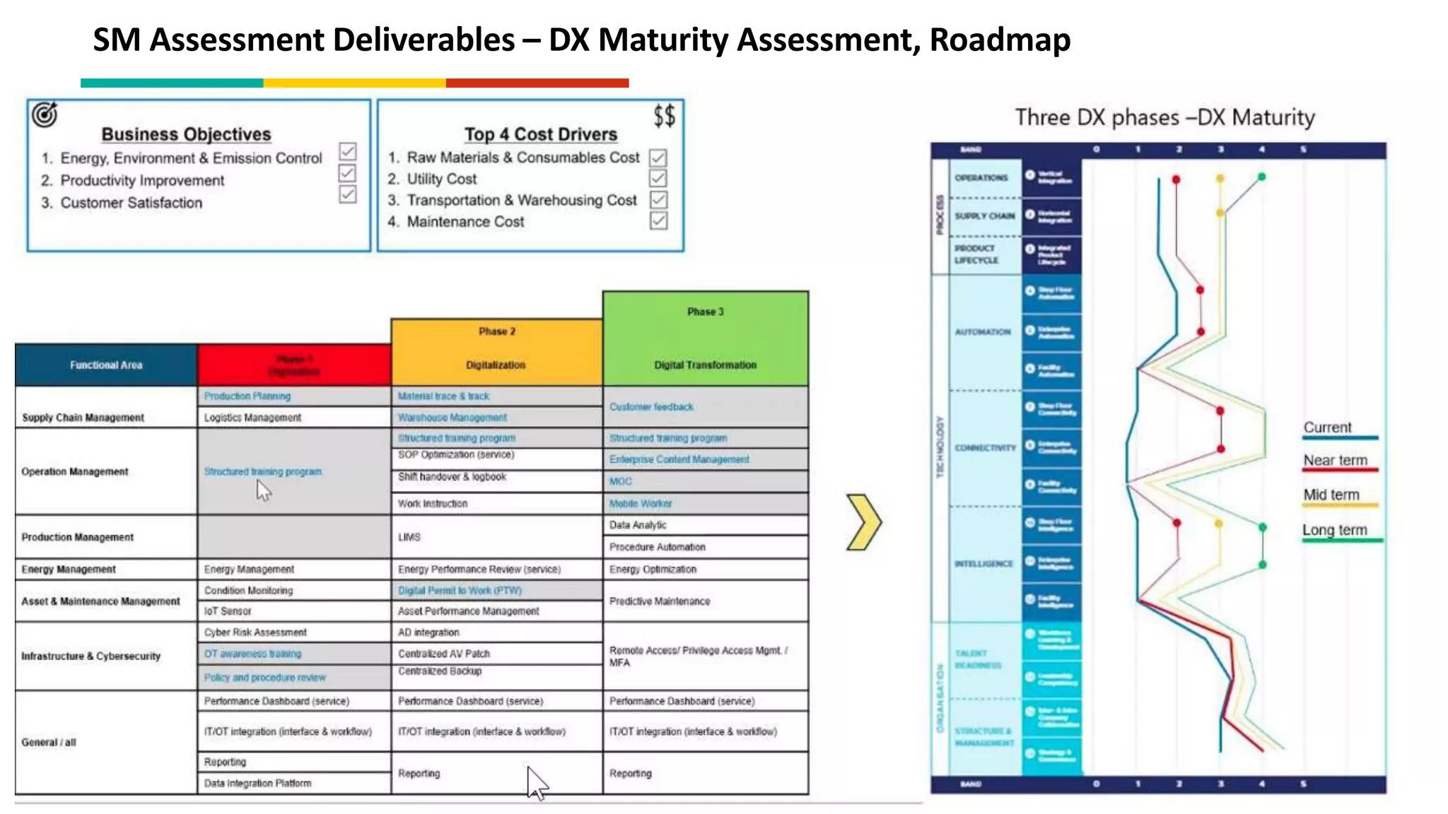 SM Assessment Deliverables – DX Maturity Assessment, Roadmap