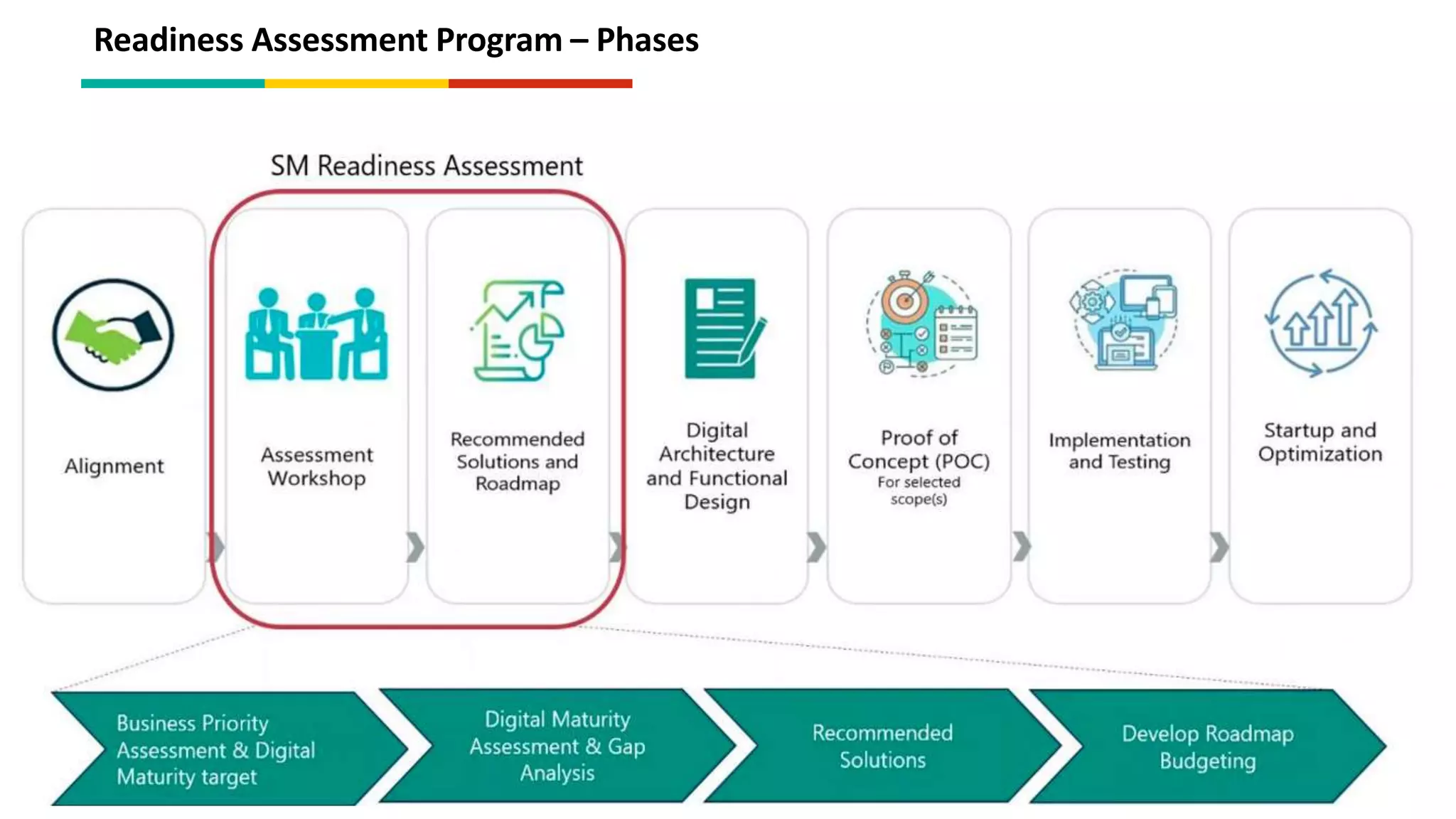 Readiness Assessment Program – Phases