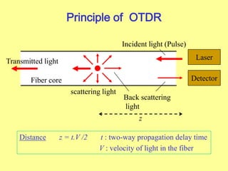 Principle of OTDR
Distance z = t.V /2 t : two-way propagation delay time
V : velocity of light in the fiber
Transmitted li...