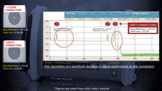 Back Reflection = -67.5 dB
Total Loss = 0.250 dB
Back Reflection = -32.5 dB
Total Loss = 4.87 dB
1.CLEAN
CONNECTION
3.DIRTY
CONNECTION
FIG: illustration of a significant decrease in signal performance at dirty connectors
*Figures are taken from JDSU India's website
 