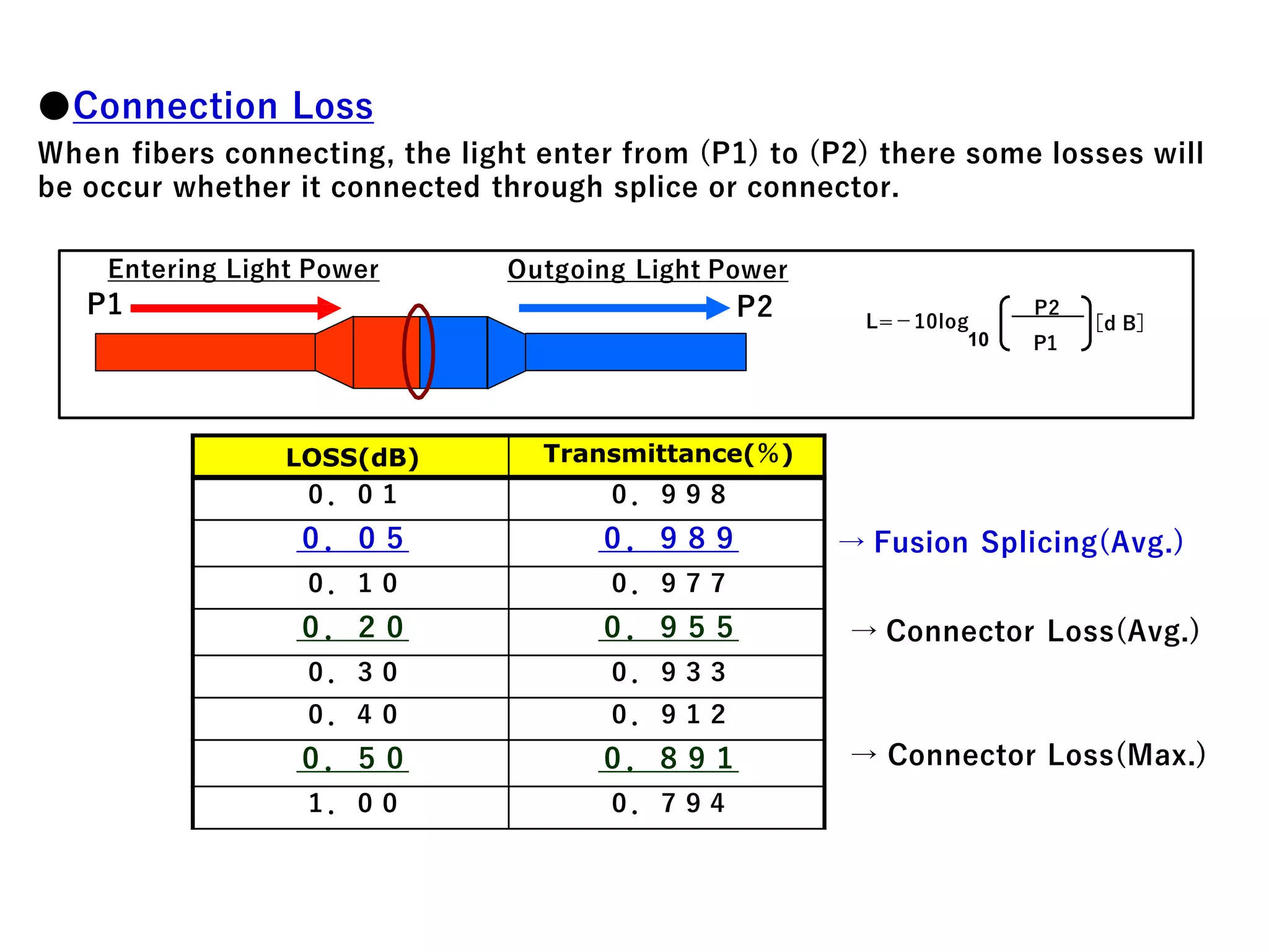●Connection Loss
When fibers connecting, the light enter from (P1) to (P2) there some losses will
be occur whether it connected through splice or connector.
P1
P2
［d B］L=－10log
10
Entering Light Power
P1
Outgoing Light Power
P2
LOSS(dB) Transmittance(％)
０．０１ ０．９９８
０．０５ ０．９８９
０．１０ ０．９７７
０．２０ ０．９５５
０．３０ ０．９３３
０．４０ ０．９１２
０．５０ ０．８９１
１．００ ０．７９４
→ Fusion Splicing(Avg.)
→ Connector Loss(Avg.)
→ Connector Loss(Max.)
 