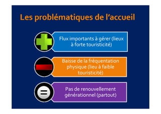 Flux importants à gérer (lieux 
      à forte touristicité)


 Baisse de la fréquentation 
   physique (lieu à faible 
        touristicité)


  Pas de renouvellement 
  générationnel (partout)
 