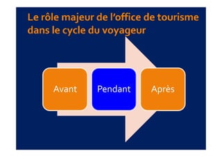 Avant   Pendant   Après
 