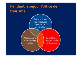 Est le premier 
          lieu ressource 
          physique de la 
            destination



Accompagne             Coordonne 
le m‐touriste        l’accueil sur la 
   24h/24              destination
 