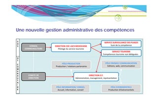 Une nouvelle gestion administrative des compétences

C                                                                     SERVICE SURVEILLANCE DES PLAGES
D
C      CONSEIL      DIRECTION CDC LACS MEDOCAINS                            Suivi de la compétence
    COMMUNAUTAIRE      Pilotage du service tourisme
                                                                             SERVICE TOURISME
                                                                     Compétences tourisme non déléguées
O
T
                          PÔLE PRODUCTION                              PÔLE PROMO/ COMMUNICATION
C
O                   Production / relations partenaires                   Editions, web, communication
M
U
N
A     COMITE DE                                        DIRECTION O.T.
U     DIRECTION                          Administration, management, représentation
T
A
I
R                    PÔLE INFORMATION/ CONSEIL                              PÔLE EVENEMENTIELS
E                     Accueil, information, conseil                       Production d’événementiels
 