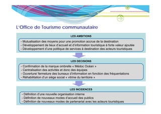 L’Office de Tourisme communautaire
                                     LES AMBITIONS

 - Mutualisation des moyens pour une promotion accrue de la destination
 - Dé l
   Développement d li
                  t de lieux d’
                             d’accueil et d’i f
                                    il t d’information t i ti
                                                  ti touristique à f t valeur ajoutée
                                                                   forte l     j té
 - Développement d’une politique de services à destination des acteurs touristiques


                                     LES DECISIONS
 - Confirmation de la marque ombrelle « Médoc Océan »
 - Centralisation des activités et donc des équipes
 - Ouverture/ fermeture des bureaux d’information en fonction des fréquentations
 - Réhabilitation d’un siège social « vitrine du territoire »


                                     LES INCIDENCES
  - Définition d’une nouvelle organisation interne
                                g
  - Définition de nouveaux modes d’accueil des publics
  - Définition de nouveaux modes de partenariat avec les acteurs touristiques
 