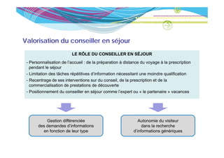 Valorisation du conseiller en séjour
                                j
                         LE RÔLE DU CONSEILLER EN SÉJOUR
 -PPersonnalisation d l’
             li ti de l’accueil : d l préparation à di t
                               il de la é       ti     distance d voyage à l prescription
                                                                du           la      i ti
   pendant le séjour
 - Limitation des tâches répétitives d’information nécessitant une moindre qualification
 -RRecentrage d ses i t
          t     de    interventions sur d conseil, d l prescription et d l
                               ti        du        il de la      i ti  t de la
   commercialisation de prestations de découverte
 - Positionnement du conseiller en séjour comme l’expert ou « le partenaire » vacances




           Gestion différenciée                              Autonomie du visiteur
       des demandes d’informations                             dans la recherche
         en fonction de leur type
                              yp                          d’informations génériques
                                                                          g    q
 
