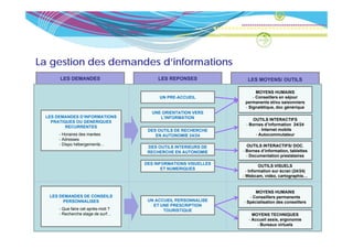 La gestion des demandes d’informations
      LES DEMANDES                        LES REPONSES              LES MOYENS/ OUTILS

                                                                        MOYENS HUMAINS
                                          UN PRE ACCUEIL
                                             PRE-ACCUEIL               -C
                                                                        Conseillers en séjour
                                                                               ill      éj
                                                                   permanents et/ou saisonniers
                                                                   - Signalétique, doc générique
                                       UNE ORIENTATION VERS
 LES DEMANDES D’INFORMATIONS              L’INFORMATION               OUTILS INTERACTIFS
   PRATIQUES OU GENERIQUES
                                                                   - Bornes d’information 24/24
                                                                              d information
         RECURRENTES
                                      DES OUTILS DE RECHERCHE             - Internet mobile
      - Horaires des marées              EN AUTONOMIE 24/24             - Autocommutateur
      - Adresses
      - Dispo hébergements…                                       OUTILS INTERACTIFS + PAPIER
                                                                    OUTILS INTERACTIFS/ DOC.
                                      DES OUTILS INTERIEURS DE
                                      RECHERCHE EN AUTONOMIE      - Bornes d’information, tablettes
                                                                          - Borne/ Tablette
                                                                                         ,
                                                                    - Documentation prestataires
                                                                       - Documentation papier
                                     DES INFORMATIONS VISUELLES
                                                                           OUTILS VISUELS
                                            ET NUMERIQUES
                                                                    - Information sur écran (24/24)
                                                                  - Webcam, vidéo, cartographie…


                                                                        MOYENS HUMAINS
  LES DEMANDES DE CONSEILS                                           - Conseillers permanents
       PERSONNALISES                  UN ACCUEIL PERSONNALISE     - Spécialisation des conseillers
                                        ET UNE PRESCRIPTION
      - Que faire cet après-midi ?          TOURISTIQUE
      - Recherche stage de surf…                                       MOYENS TECHNIQUES
                                                                     - Accueil assis, ergonomie
                                                                         - Bureaux virtuels
 
