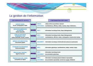 La gestion de l’information
  LES ESPACES ET OUTILS                                        L’INFORMATION DIFFUSEE

        ESPACE VISUEL                  IMAGE :       vidéos vitrine du territoire, webcam
    Ecran, Cartographie
    Ecran Cartographie, Vidéo          AFFICHAGE : manifestations, affiches, météo, marées, di
                                                      if t ti       ffi h     été      é    dispo, bill tt i
                                                                                                   billetteries…

     ESPACES NUMERIQUES
         INTERIEURS                    INFO :        information touristique brute, dispo hébergements
        Outils interactifs

       ZONE DE DIFFUSION               INFO :        information touristique brute, dispo hébergements
         NUMERIQUE 24/24
 Outils interactifs, écrans, visuels   AFFICHAGE : manifestations, affiches, météo, cartographie, horaires des marées


   ESPACE DOCUMENTATION
                                       DOCUMENT : information touristique individuelle des acteurs et partenaires
      Documents papier


  STANDARD TELEPHONIQUE
                                       INFO :        information générique, manifestations, météo, marées, dispo
                                                                 g     q ,                ,      ,       ,    p
      Autocommutateur


     PRE-ACCUEIL CENTRAL               INFO :        information touristique brute
        Agents d’accueil               DOCUMENT : documentation générique


   POSTES D’ACCUEIL ASSIS              INFO :        information touristique personnalisée et spécialisée
     Conseillers en séjour             DOCUMENT : documentation spécialisée, carnet de voyages, billetterie
 
