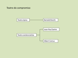 Teatro do compromiso



         Teatro épico             Bertold Brecht



                                  Jean-Paul Sartre

         Teatro existencialista


                                  Albert Camus
 