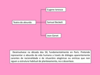 Eugene Ionesco




  Teatro do absurdo             Samuel Beckett




                                Jean Genet




  Desénvolvese na década dos 50, fundamentalmente en París. Pretende
representar o absurdo da vida humana a través de diálogos aparentemente
carentes de racionalidade e de situacións alegóricas ou oníricas que non
siguen a estrutura habitual de plantexamento, no e desenlace.
 