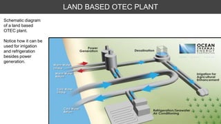 LAND BASED OTEC PLANT
Schematic diagram
of a land based
OTEC plant.
Notice how it can be
used for irrigation
and refrigeration
besides power
generation.
 