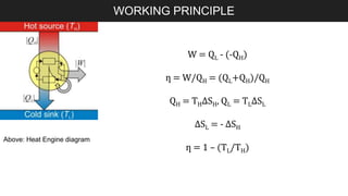 WORKING PRINCIPLE
W = QL - (-QH)
ƞ = W/QH = (QL+QH)/QH
QH = THΔSH, QL = TLΔSL
ΔSL = - ΔSH
ƞ = 1 – (TL/TH)
Above: Heat Engine diagram
 