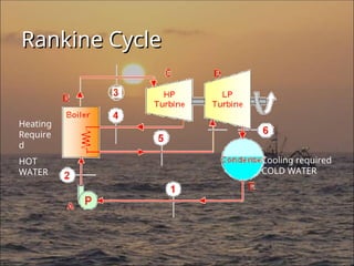 Rankine Cycle
Rankine Cycle
Cooling required
COLD WATER
Heating
Require
d
HOT
WATER
 
