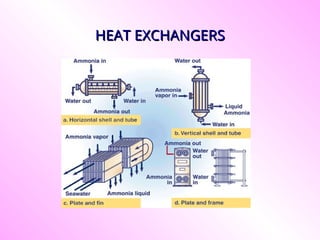 HEAT EXCHANGERS
HEAT EXCHANGERS
 