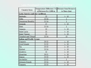Less Developed Countries with OTEC potential
 